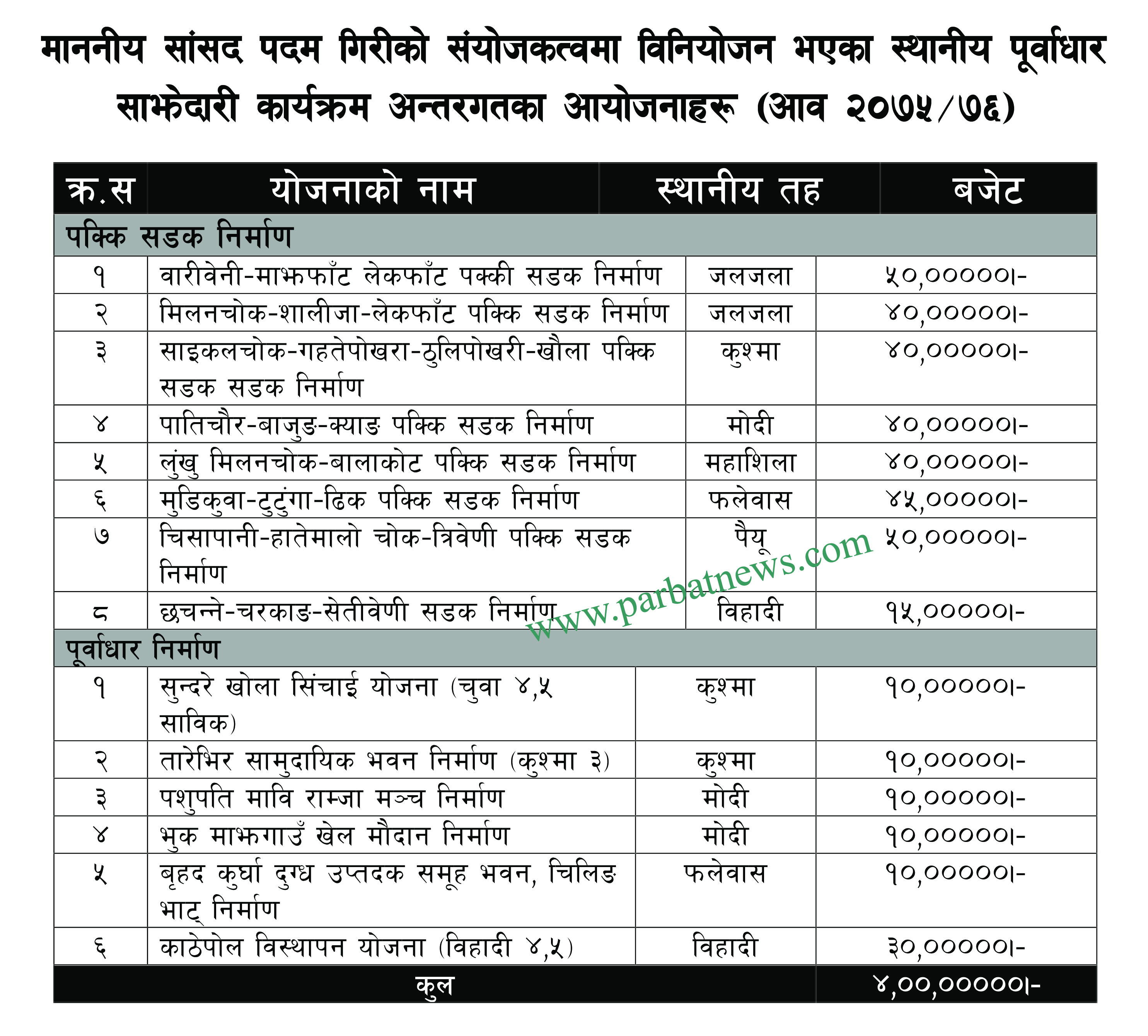 स्थानीय पूर्वाधार विकास साझेदारी कार्यक्रम– अधिकांश योजना सडकका
